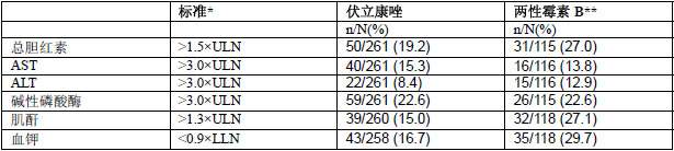 威凡(伏立康唑片),适应症为本品是一种广谱的三唑类抗真菌药,其适应症