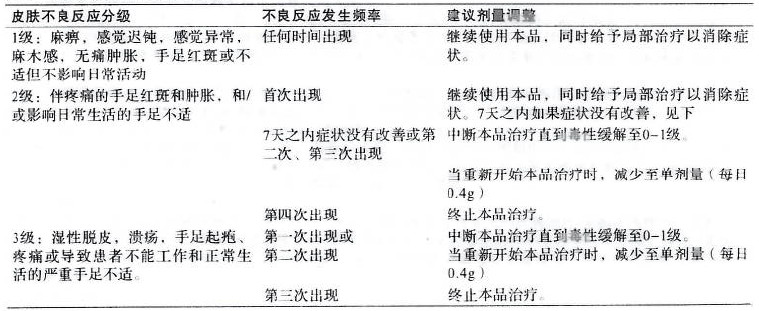 多吉美(甲苯磺酸索拉非尼片),适应症为1.治疗不能手术的晚期肾细胞癌.