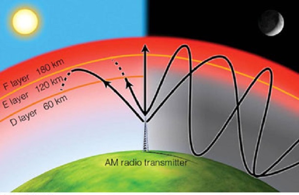 ionospheric refraction correction
