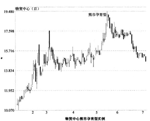 左边是牛市孕育型(bullish harami),右边是熊市孕育型(b