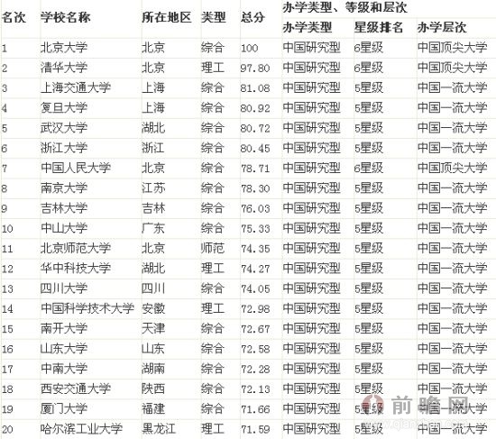 lemmaid="10662070">中国校友会网 /a>公布的2014中国大学100强出炉