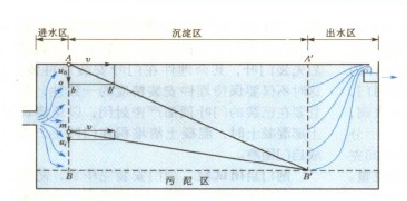  p>平流沉淀池是指投加过凝聚剂的原水在矩形池内自进口至出口作水平