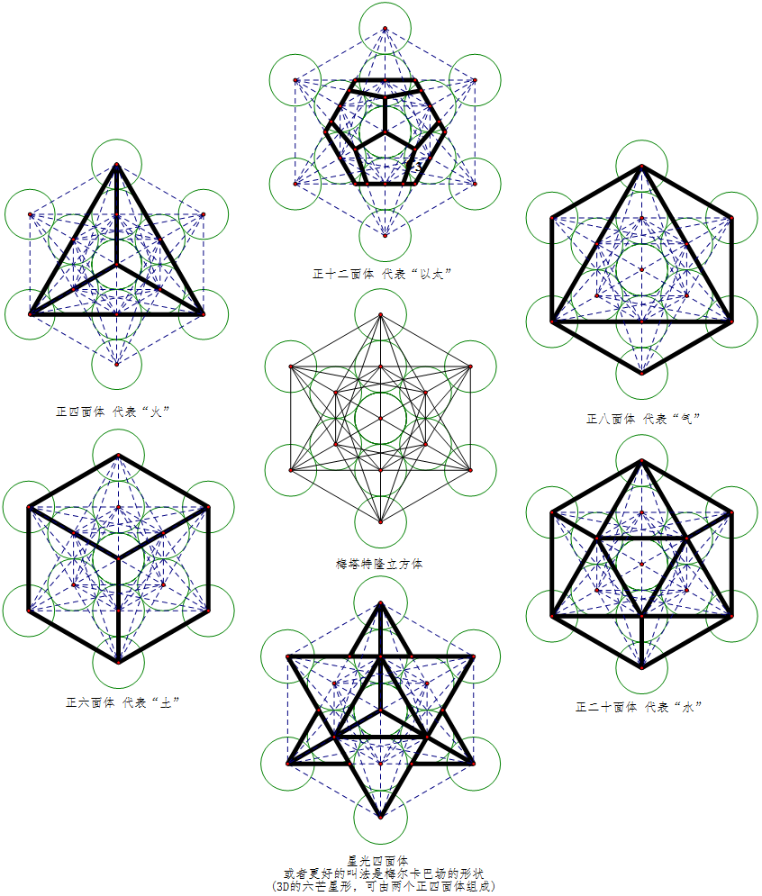  p>梅塔特隆立方体是由四元素和以太所对应的立体图形组成的几何图案