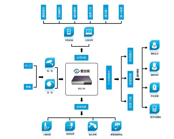 家庭安防报警系统
