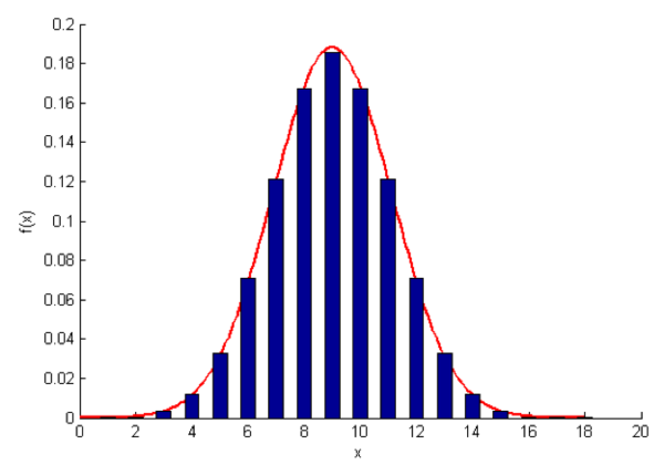  p>正態分佈(normal distribution),也稱