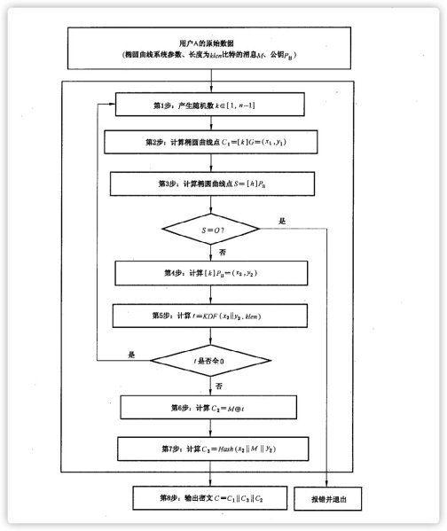 SM2（国密的一种算法）_百度百科