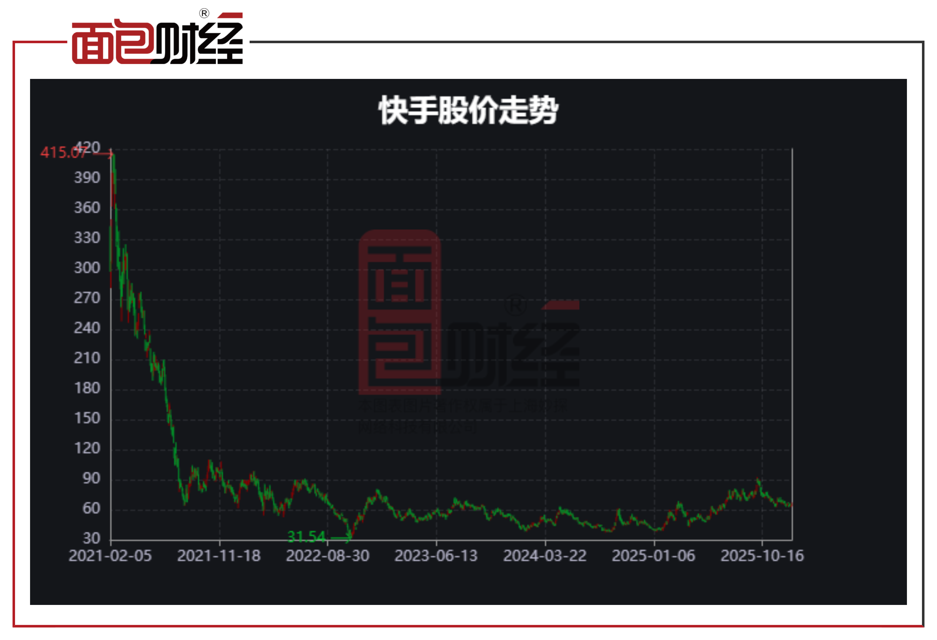 快手：2025年耗资逾31亿港元回购，AI能否撑起业绩增长的下半场_百科TA说