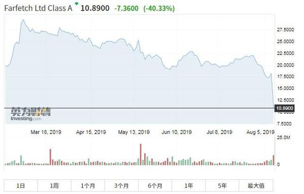 奢侈品电商Farfetch(FTCH.US)Q2净亏损扩大至8960万美元 盘初暴跌逾40%_百科TA说