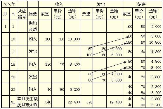 先进先出法