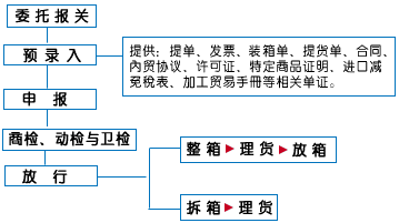 进出口报关流程图