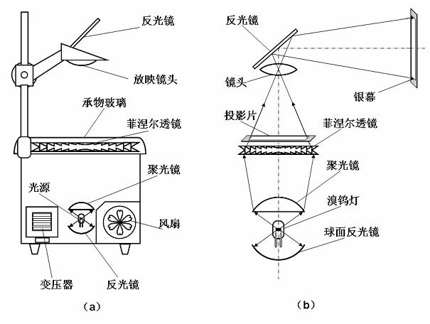 在直射式幻灯机的基础上,增加一个反射镜,改变光路,使平放在载物玻璃