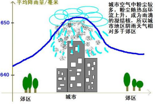  p>雨岛效应,英文名称:rain island effect,城市中林立的 a href="#"