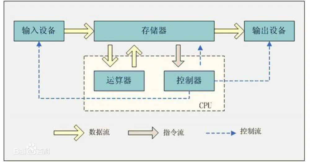 冯诺依曼结构