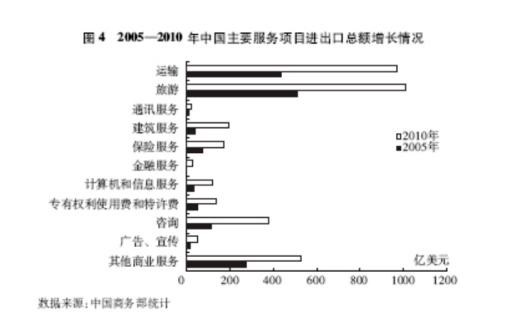 2005-2010年中国主要服务项目进出口总额增长情况