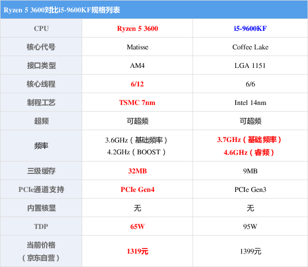 CPU AMD 5 3600 vs Intel i5 9600KF TA