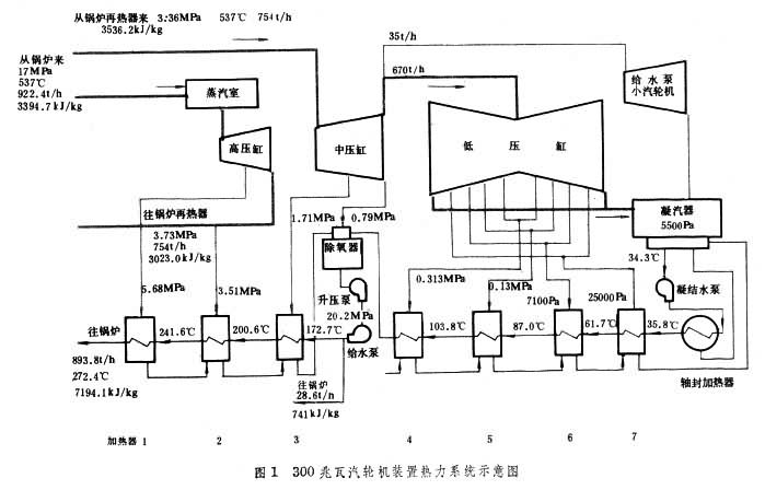 汽轮机热力性能