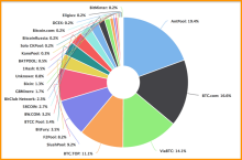 比特币的算力分布