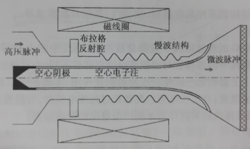 相对论返波管_百度百科