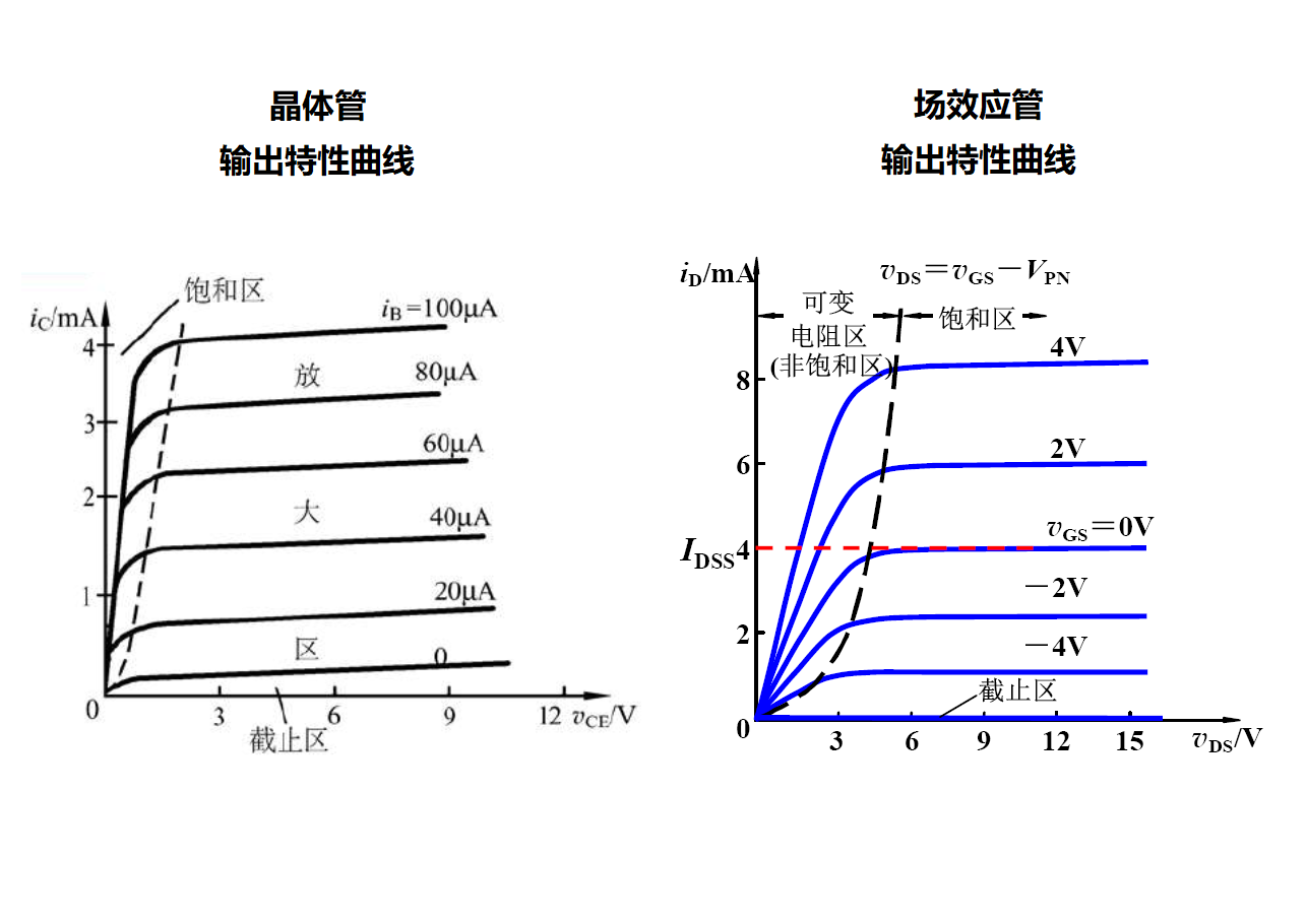  p data-id="gnbrvu185x">输出特性分为晶体管输出特性和场效应管输出