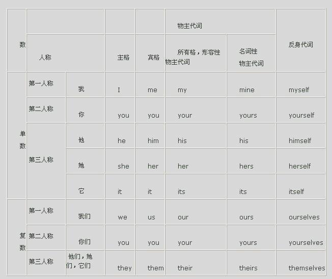 代词（英语单词词性）_百度百科