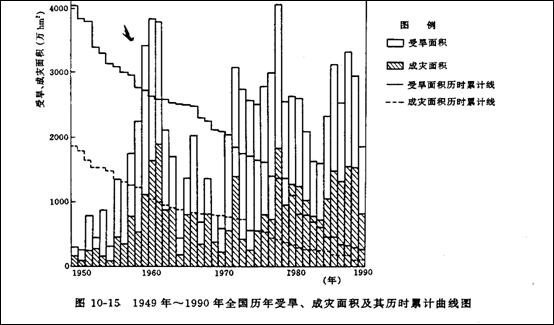 三年困难时期