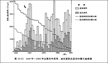 1950-1990年全國曆年受旱、成災面積序列