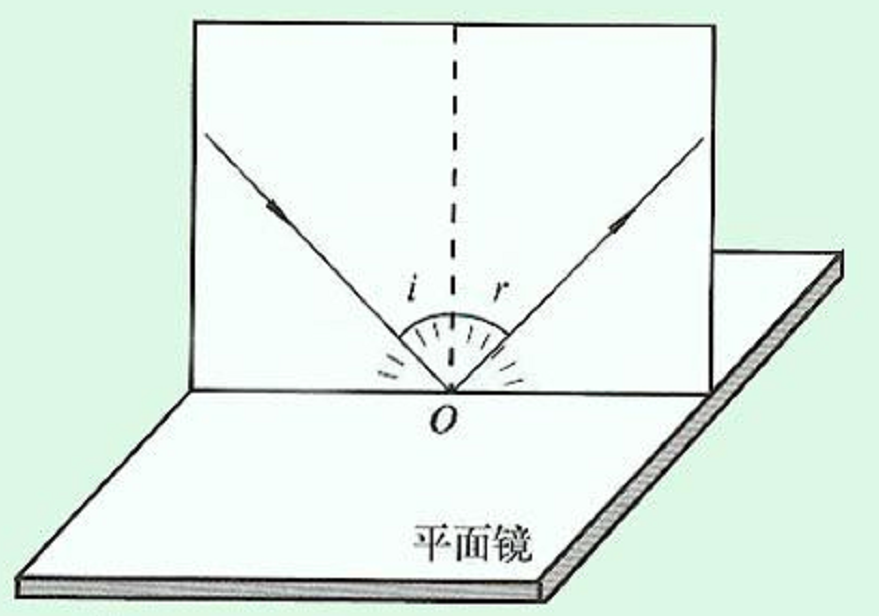  p data-id="gnx7ixy55x">入射光与法线所成角为入射角,出射光与法线