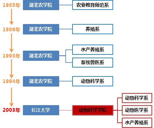 长江大学动物科学学院
