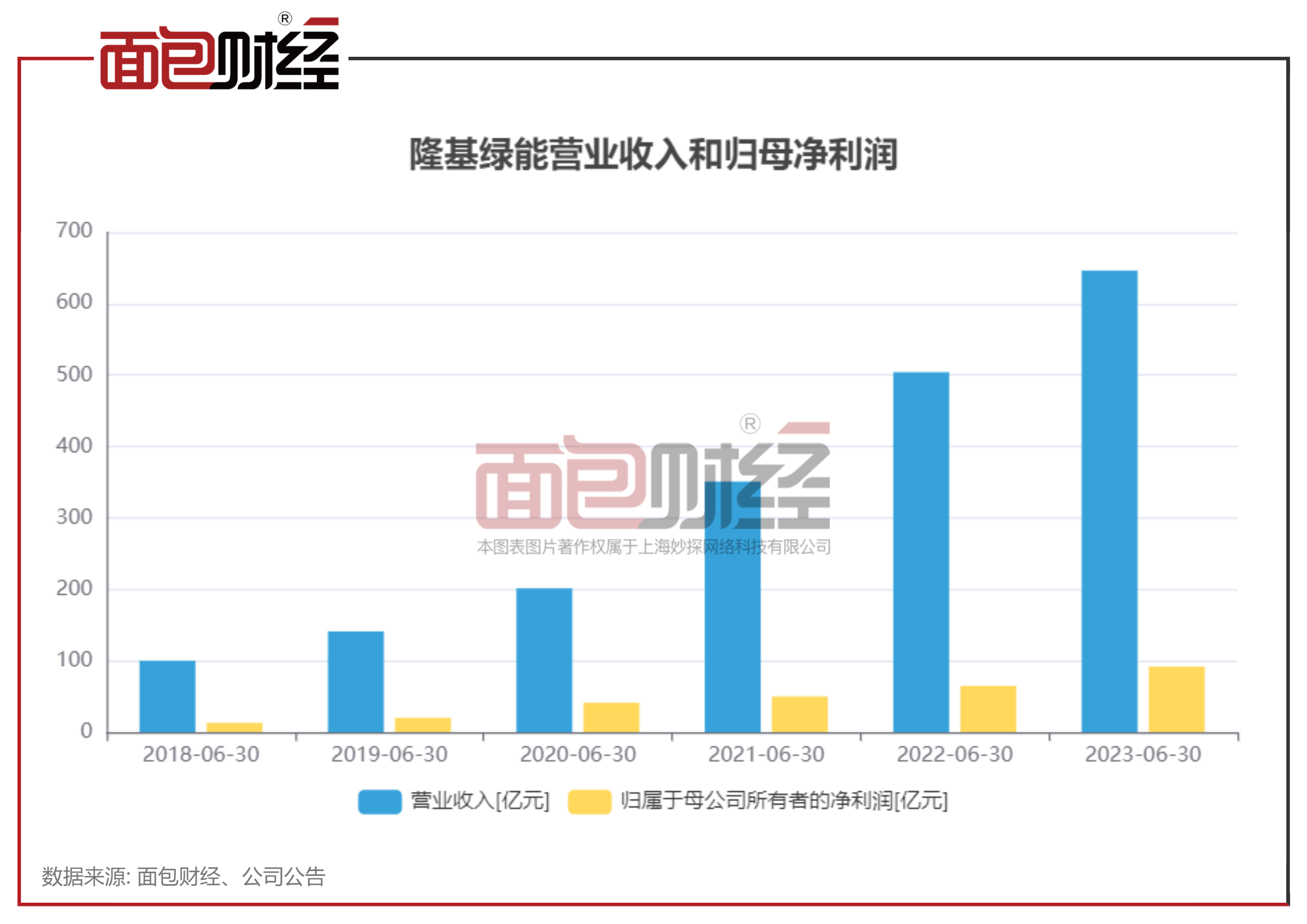 隆基绿能：拟39亿投建BC单晶电池，已公告投建项目总额超700亿_百科TA说