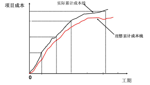 成本累计曲线