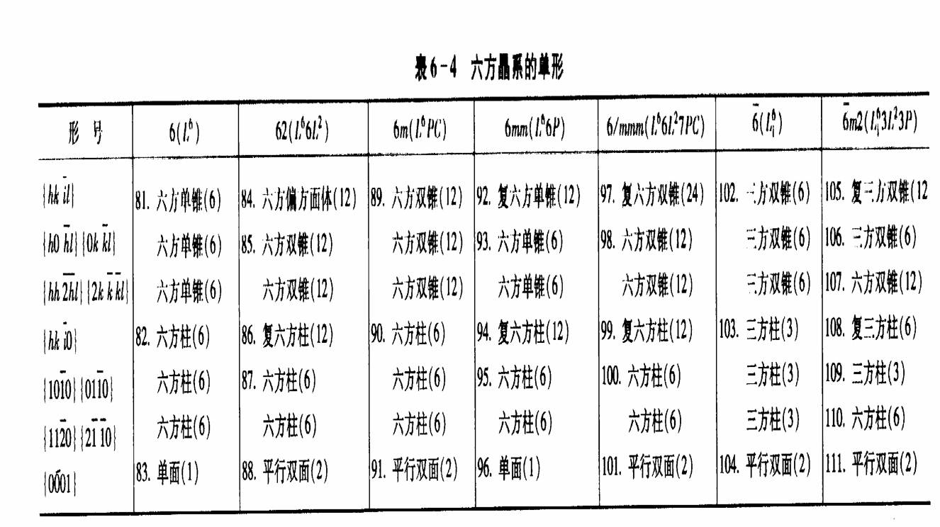  p>晶形是由晶面围成的各种不同的几何形态,即晶体的外形或形态.