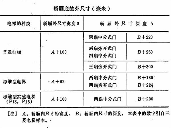  p>电梯井道是轿厢和对重装置或(和)液压缸柱塞运动的空间,此空间是以