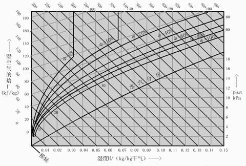 humidity)是指在一团 a target="_blank" href="/item/湿空气/6138209