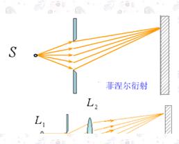  p>衍射(英语:diffraction)是指波遇到障碍物时偏离原来直线传播的