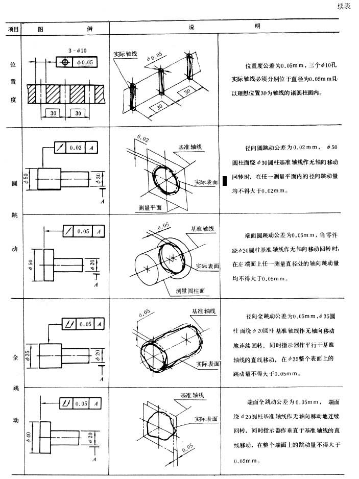  p>形位公差一般也叫几何公差,包括形状公差和位置公差.