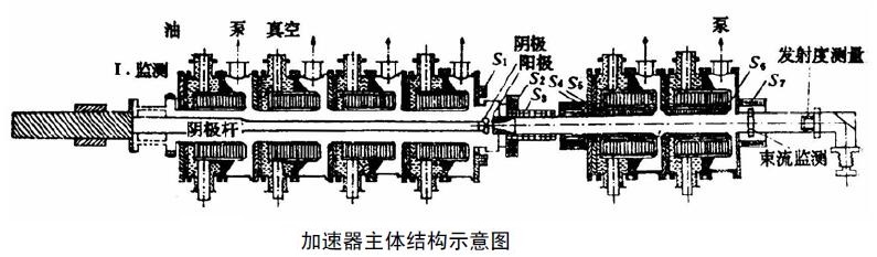 感应直线加速器