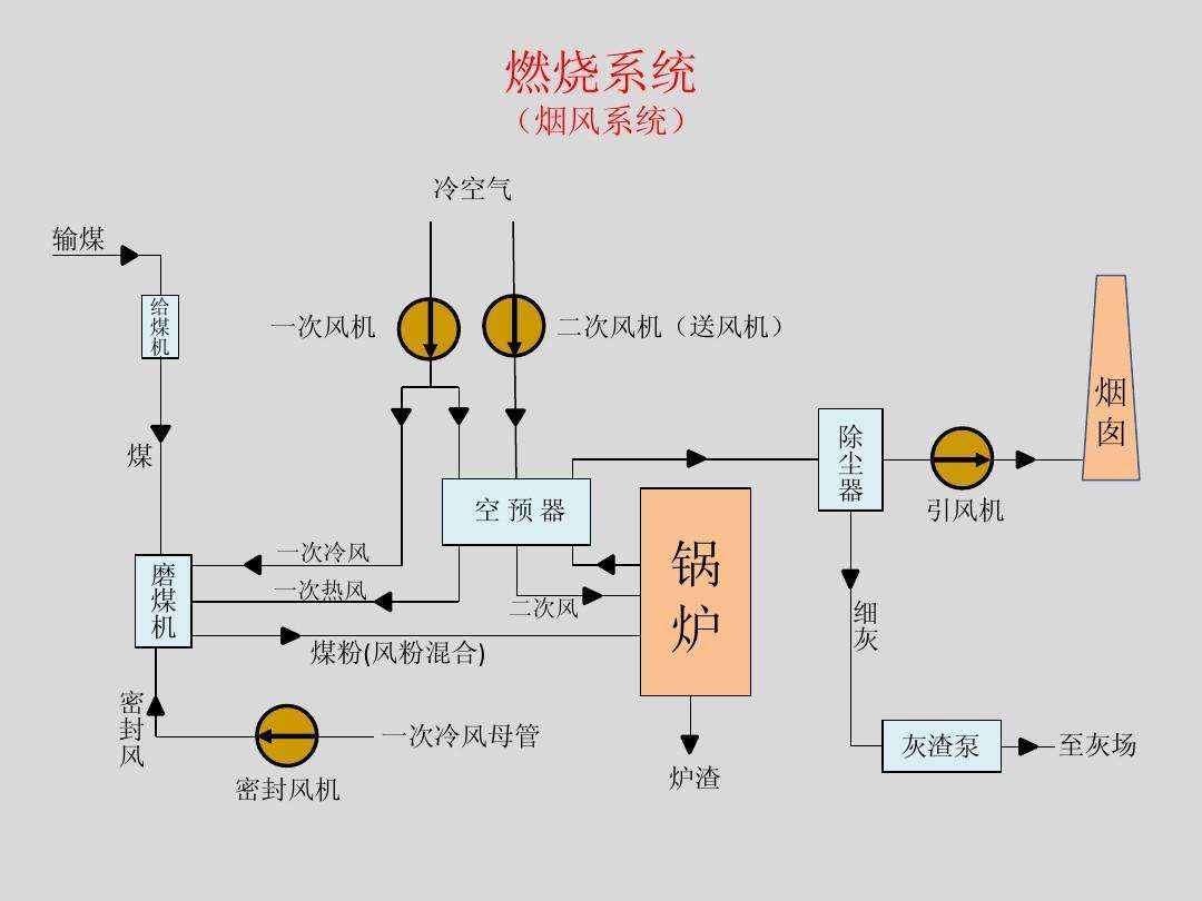 火电厂三大系统