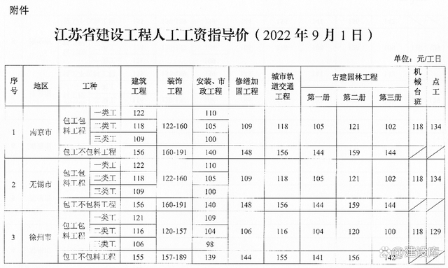 江苏省建设工程人工工资指导价