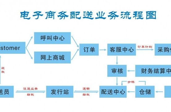  p>电子商务物流配送是指物流配送企业采用网络化的计算机技术和现代