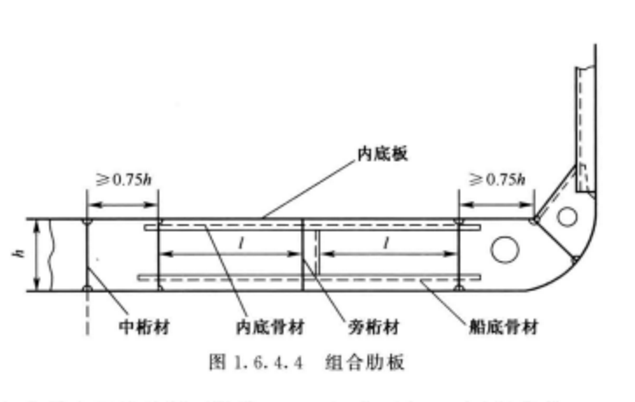 p>双层底,是指船底板,内底板及其骨架组成的船底结构和空间的统称.