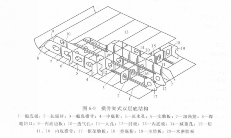  p>双层底,是指船底板,内底板及其骨架组成的船底结构和空间的统称.