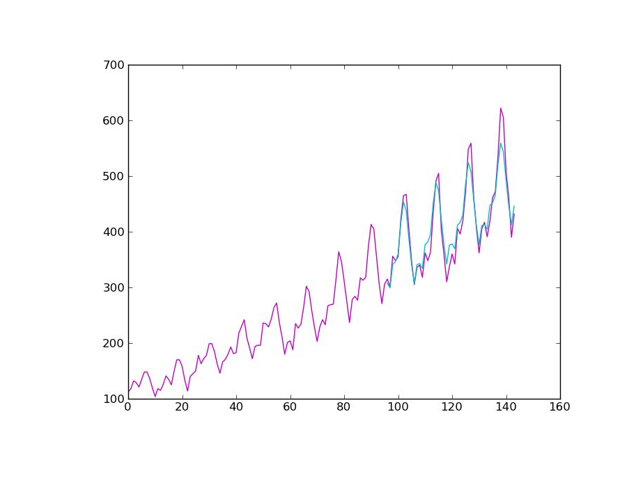 时间序列预测法