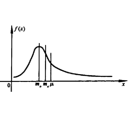  p>正偏态 i>(positive skewness) /i>分布不对称为偏态.