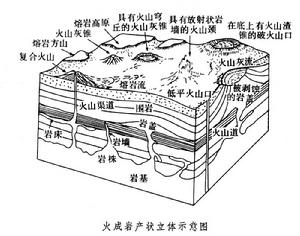 火成岩产状