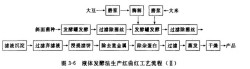 图四液体发酵法生产红曲红工艺流程2