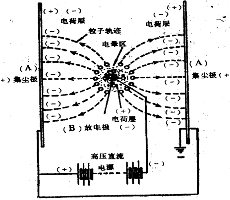  p>电除尘器是火力发电厂必备的配套设备,它的功能是将燃煤或 a