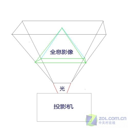  p>全息技术是利用干涉和衍射原理来记录并再现物体真实的 a target="