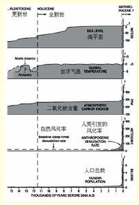 人类世（地球的最近代历史）_百度百科