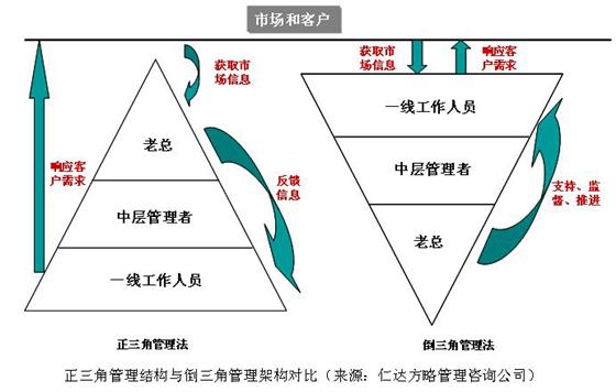  p>倒金字塔管理法(pyramid upside down)最早由 a target="_blank"
