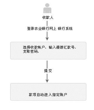  p>漫游汇款是 a target="_blank" href="/item/中国农业银行/213686"